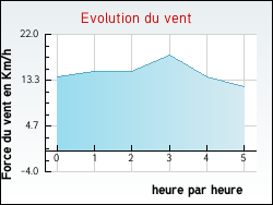 Evolution du vent de la ville Mont-l'Evque